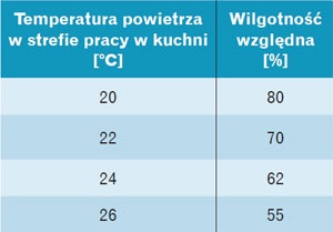 temperatura powietrza a wilgotność