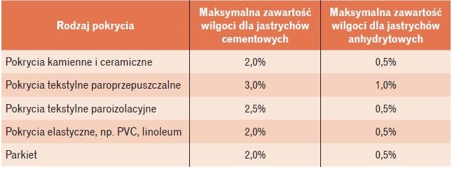 pokrycie a zawartość wilgoci