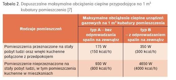 maksymalne obciążenia cieplne