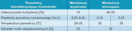 charakterystyka pracy wentylacji