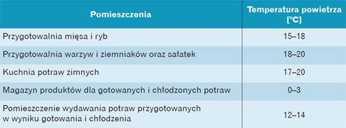 pomieszczenia a temperatura