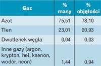 Skład suchego, czystego powietrza