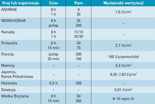 Dopuszczalne stężenia CO w garażach