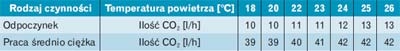 CO2 wydzielany przez człowieka CO2 wydzielany przez człowieka