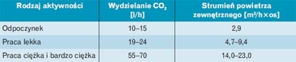 utrzymania w pomieszczeniu stężenia CO2 utrzymanie w pomieszczeniu stężenia CO2