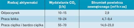 utrzymanie w pomieszczeniu stężenia CO2