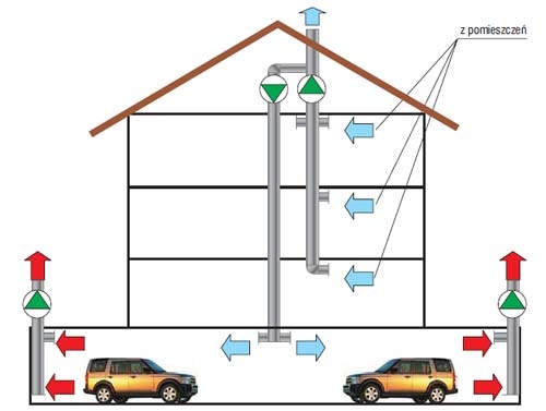 Połączenie wentylacji garażu i budynku