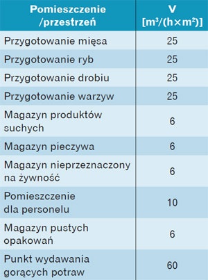 pomieszczenie a strumień powietrza