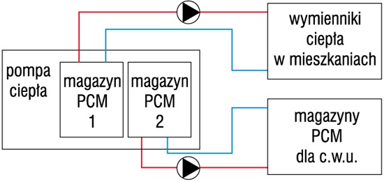Rys. 5.  Wewnętrzne magazyny ciepła w pompie 
ciepła