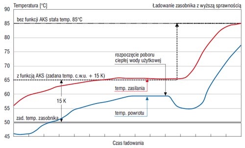 Temperatury pracy kotła