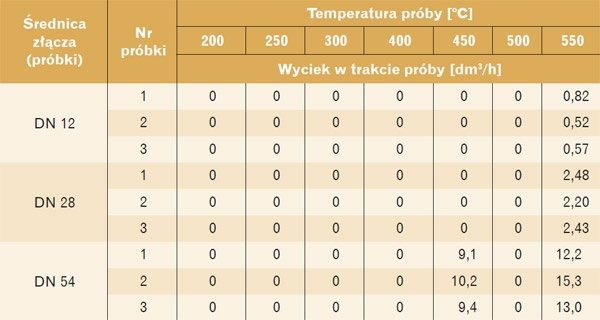 Odporność termiczna złączek 