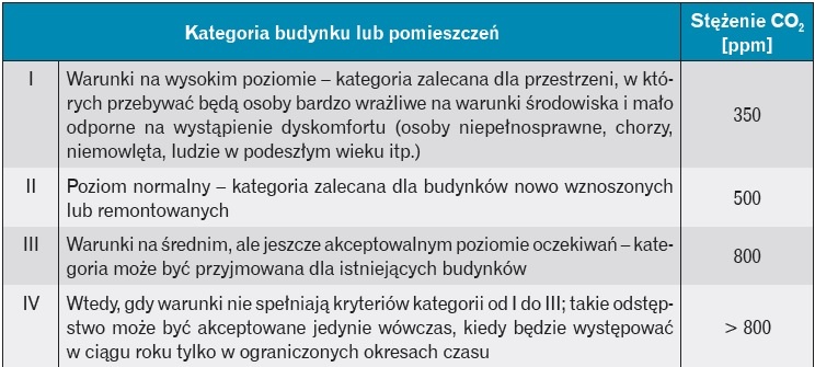 Tabela maksymalne stężenie CO2