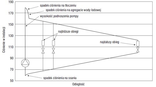 Wysokości podnoszenia pompy