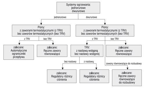 Równoważenie hydrauliczne instalacji BMS