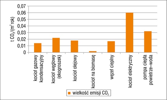 Rys. 2.  Zestawienie jednostkowych emisji CO 2  do atmosfery na podstawie obliczeń w programie Audytor OZC 6.6 Pro