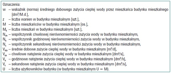 zuzycie cieplej wody