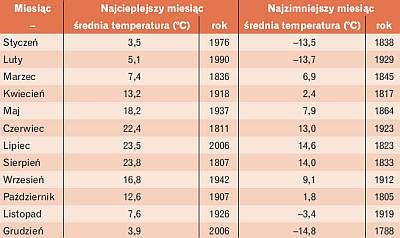 Średnie temperatury