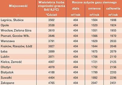 Roczne zużycie gazu ziemnego