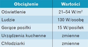 zyski ciepła a źródła