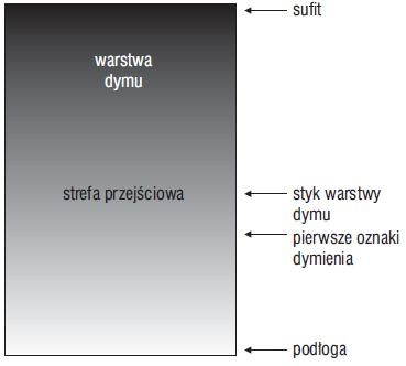 Uwarstwienie dymu