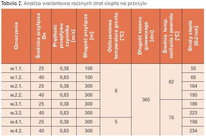 Analiza wariantowa rocznych strat ciepła na przesyle