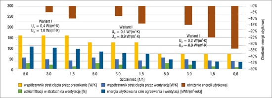 Analiza wpływu wskaźnika n50