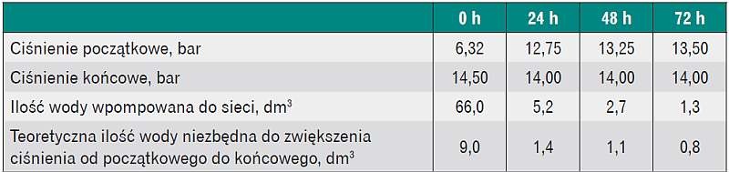 Analiza zmienności ciśnienia sieci hydrantowej w czasie