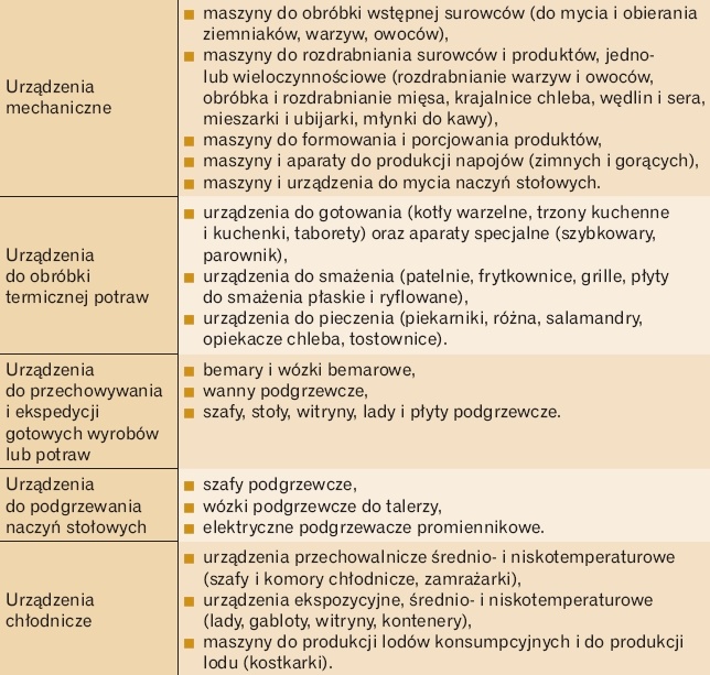urządzenia technologiczne w gastronomii