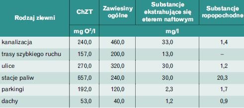 Zawartość zanieczyszczeń