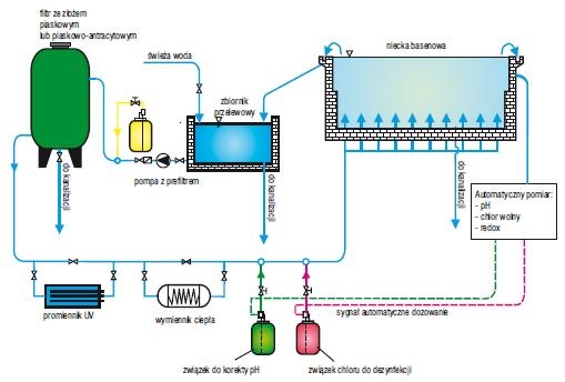 System oczyszczania wody basenowej w układzie: koagulacja powierzchniowa 