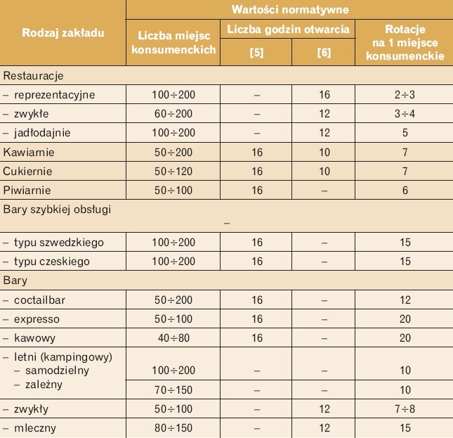 Charakterystyka zakładów gastronomicznych