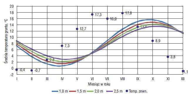 Średnia temperatura gruntu