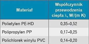 Współczynnik przewodzenia ciepła