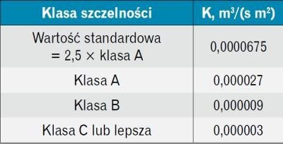 Szczelność powietrzna