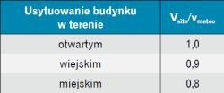 prędkości wiatru
