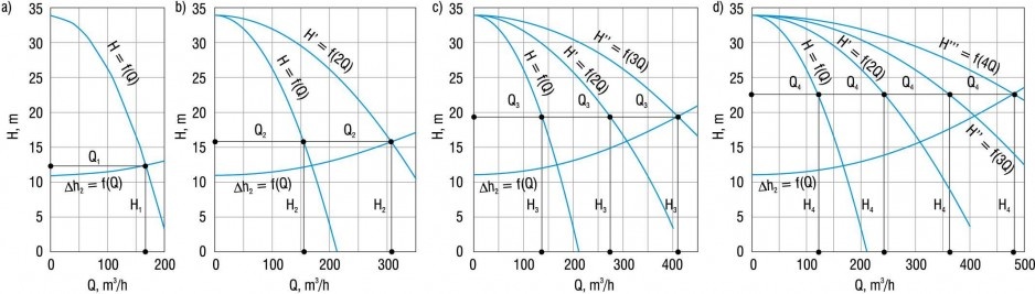 Parametry pracy przepompowni