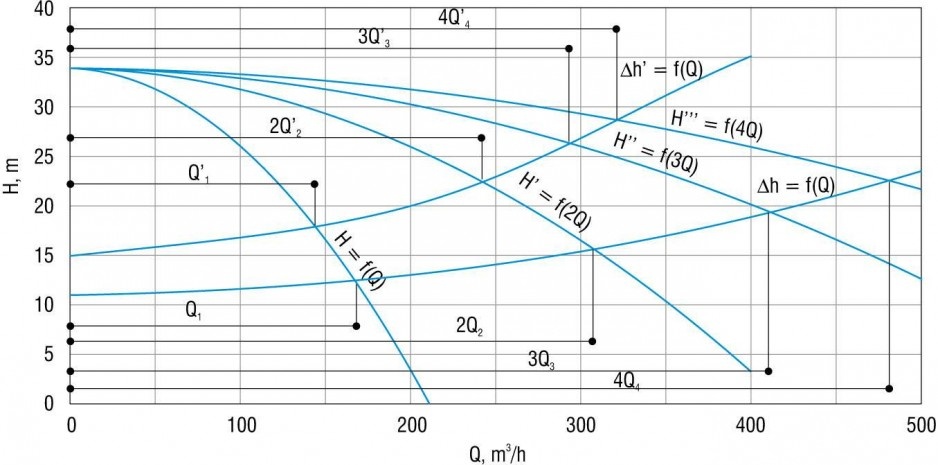 Parametry pracy pomp
