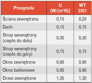 Współczynniki przenikania ciepła
