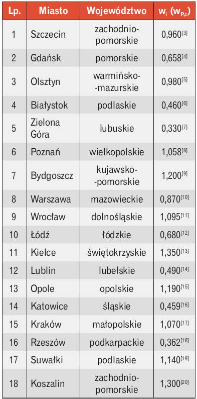 Nakłady nieodnawialnej energii
