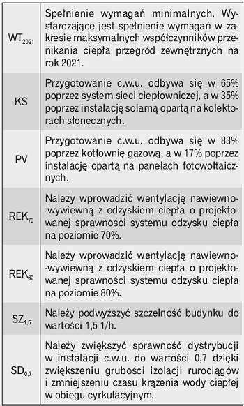 Objaśnienia do tabeli 5