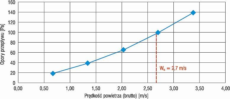 Charakterystyczne prędkości powietrza
