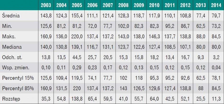 Charakterystyka jednostkowej dobowej ilości ścieków bytowo-gospodarczych w analizowanym gospodarstwie domowym w latach 2003–2014