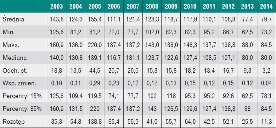 Charakterystyka jednostkowej dobowej ilości ścieków bytowo-gospodarczych w analizowanym gospodarstwie domowym w latach 2003–2014 Charakterystyka jednostkowej dobowej ilości ścieków bytowo-gospodarczych w analizowanym gospodarstwie domowym w latach 2003–2014
