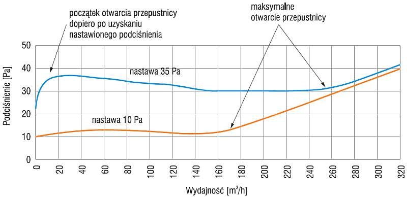 Charakterystyka pracy regulatora