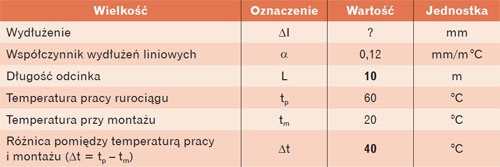 zmiany długości odcinka rurociągu 