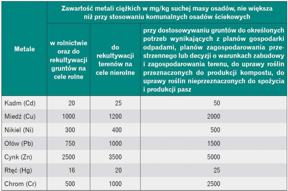 Dopuszczalna zawartość metali ciężkich w komunalnych osadach ściekowych wg rozporządzenia Ministra Środowiska
