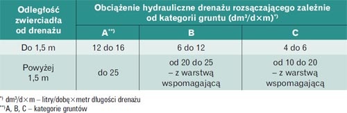 dopuszczalne obciazenie hydrauliczne