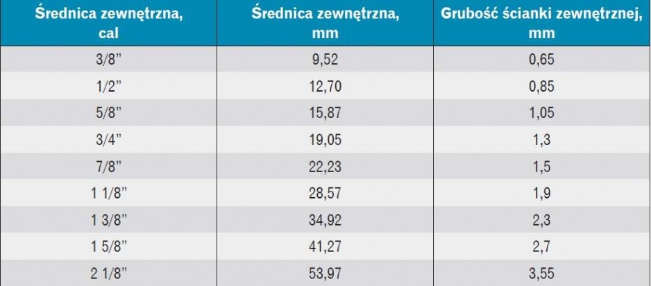 Dostępne wymiary rur K65