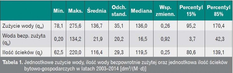 ednostkowe zużycie wody, ilość wody bezpowrotnie zużytej oraz jednostkowa ilość ścieków bytowo-gospodarczych w latach