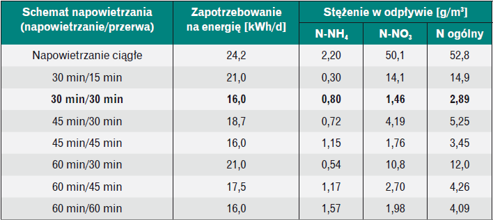 Efekty technologiczne napowietrzania